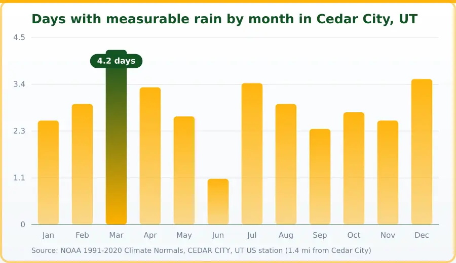 Chart of the average number of days with measurable rain each month in Cedar City, UT. Highest Mar at 4.2 days, lowest Jun at 1.1 days.